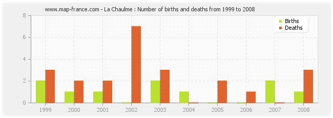 La Chaulme : Number of births and deaths from 1999 to 2008